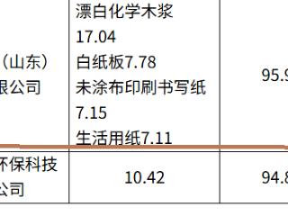 亚太森博获山东省重点用水企业水效“领跑者”称号
