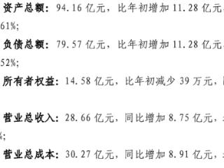 山东农业集团上半年实现营收28.7亿元、亏损0.85亿元