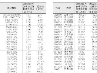 北向资金三季度加仓47股幅度逾1000%