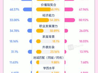 不只拼条件！珍爱网白皮书揭示当代青年择偶三大关键因素