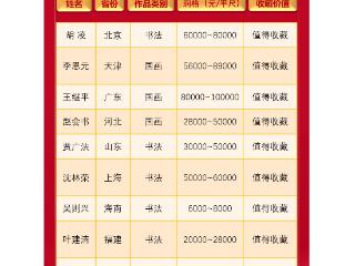 2025年大家查书画家作品值得收藏排行榜正式发布