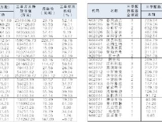 51股三季报出现基金身影
