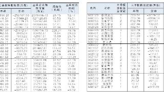 51股三季报出现基金身影