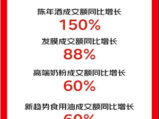 京东超市发布11.11战报：多品类爆发增长 15000多个品牌销售额翻倍