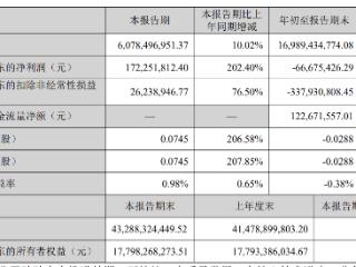 科大讯飞2025年Q3净利润、现金流均实现转正，大模型相关中标金额5.45亿元