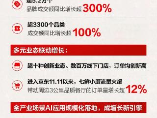 百亿千品相关品牌和品类平均同比增长635%，京东全球购11.11亮点纷呈