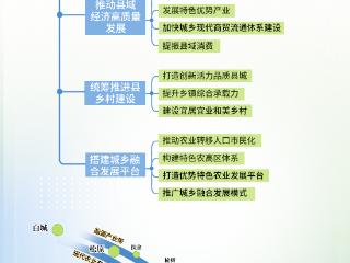 深度图解长春都市圈系列海报⑥｜长春现代化都市圈 “城乡融合”如何解题