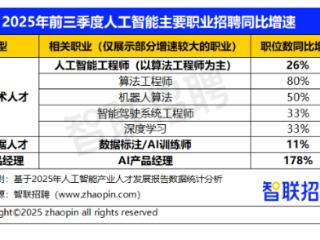 人工智能发展也驶入快车道，AI产品经理平均招聘月薪近2万
