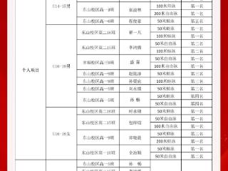 烟台一中泳将闪耀市联赛！15人狂揽28枚奖牌，问鼎团体第一