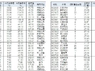 基金公司10月调研偏爱两大行业