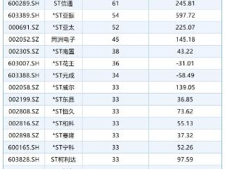 ST宇顺，年内收获超60个涨停板！这一“家族”霸榜
