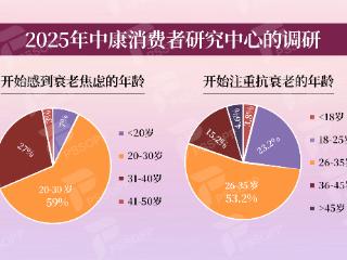 双11必买榜！盼生派NMN被评为十大女性美容抗衰养护最值得投资品牌