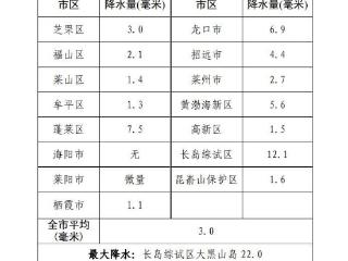 今年烟台累计降水量已达959毫米，比常年同期多334.7毫米