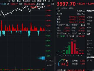 差“一点”4000点！新易盛、中际旭创，创新高