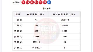 福彩双色球第2025124期开出14注一等奖 福彩双色球第2025124期开出14注一等奖