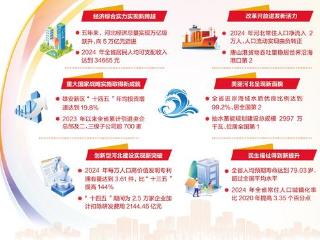 奋进的河北·“十四五”答卷丨经济强省、美丽河北建设迈上新台阶