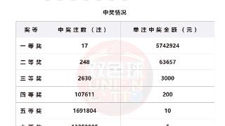 福彩双色球第2025125期开出17注一等奖，单注奖金570余万(图1)
