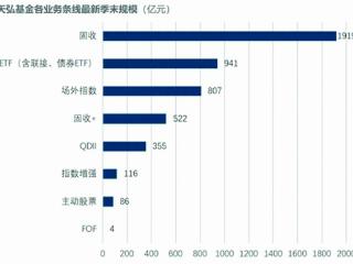 突破3700亿元 天弘基金为投资者累计赚取收益再创新高