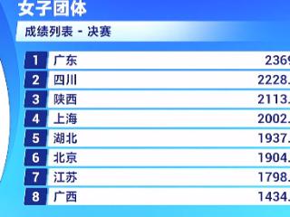 全红婵伤愈首秀夺冠 广东队斩获十五运跳水女团冠军