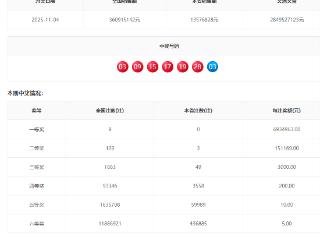 11月4日福彩双色球第2025127期开出8注一等奖
