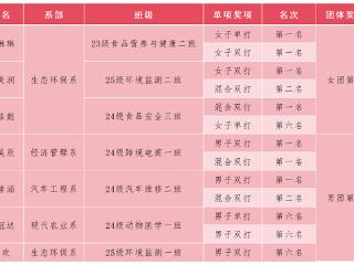 临沂科技职业学院网球队在2025年山东省大学生网球锦标赛中荣获佳绩