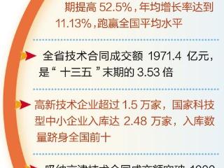 奋进的河北·“十四五”答卷丨创新引擎强劲，河北科技发展交出新答卷
