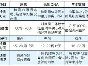 唐筛、无创DNA和羊水穿刺的区别与选择