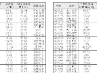 46只基金新进独门股四季度涨幅逾20%