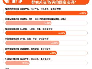 双11调研：家庭日用类消费成65.89%人大促固定选择，京东成消费者下单日百和服务首选平台