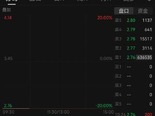 20CM“一字”跌停！*ST长药存重大违法强制退市可能
