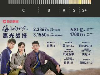 《依依向北风》定级S+剧集 高收视完美收官