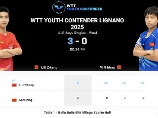 合肥乒乓小将刘子航欧洲赛场势不可挡 WTT青少年挑战赛意大利站再获一金