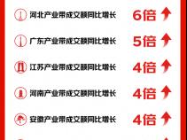 京东11.11京喜自营全域爆发 订单量破2亿 家具类成交额同比涨17倍
