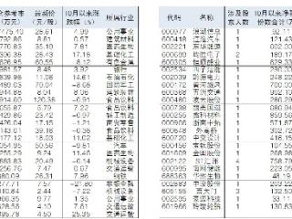 49股重要股东四季度增持逾两千万元