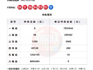 福彩双色球第2025131期开出8注一等奖，单注奖金783万余元