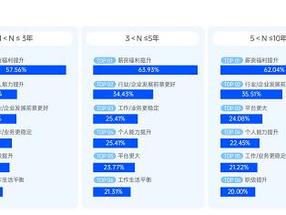 脉脉报告：职场新人想要更大空间与授权，字节跳动成跳槽首选