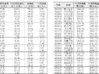 54股11月回购逾2000万元
