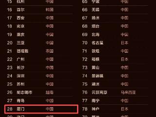 2026亚洲100必打卡榜目的地！福州入选