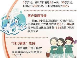 奋进的河北·“十四五”答卷丨身边的“十四五”（二）：京津冀协同发展里的民生温度