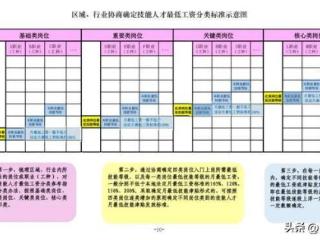 事关技能人才工资，最新指引来了→