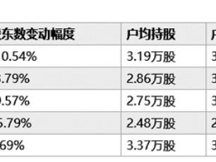 筹码连续三个季度集中 东兴证券股价突破今年以来新高