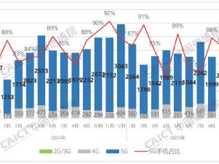 9月份国内手机出货量2793.1万部 5G手机占比86.3%