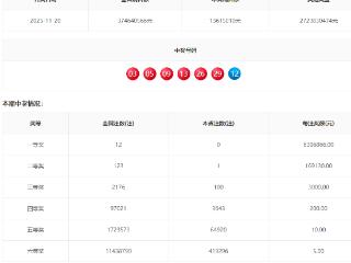 福彩双色球第2025134期开出12注一等奖，每注638万余元