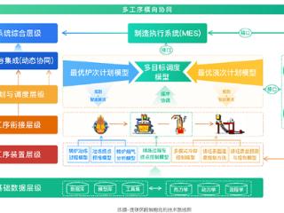 探索钢铁工业智能化转型新路