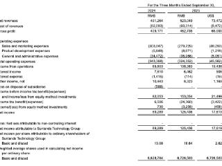 尚德2025年前三季度营收15.5亿元，净利润3.27亿元