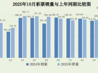 财政部：10月份全国共销售彩票468.93亿元 同比增长6.0%