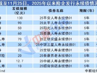 月内发行200亿元，险企密集发债“补血”