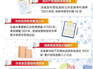 奋进的河北·“十四五”答卷丨营造更有活力、更加公平、更可持续的市场环境