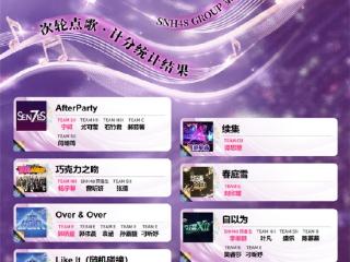 SNH48第十二届金曲中报亮点纷呈 ： 新人突围 + 老将逆袭 席位争夺白热化