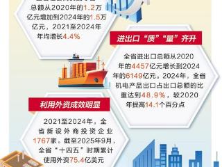 奋进的河北·“十四五”答卷丨消费引擎持续发力 开放平台能级跃升